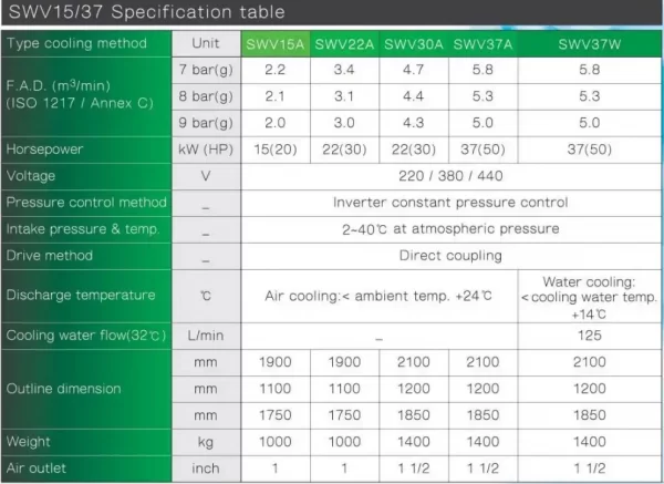 Thông số kỹ thuật của máy nén khí trục vít không dầu Fusheng SWV15A